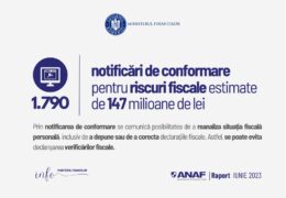 Acțiunile ANAF pentru colectarea veniturilor în iulie 2023: Numărul controalelor antifraudă aproape s-a dublat față de luna precedentă