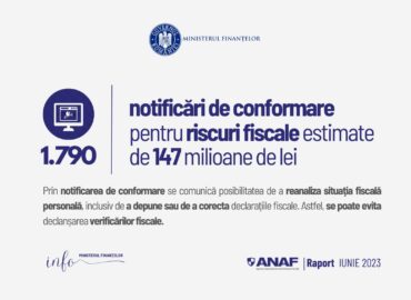 Acțiunile ANAF pentru colectarea veniturilor în iulie 2023: Numărul controalelor antifraudă aproape s-a dublat față de luna precedentă