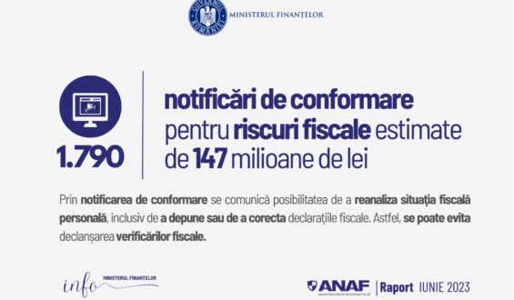 Acțiunile ANAF pentru colectarea veniturilor în iulie 2023: Numărul controalelor antifraudă aproape s-a dublat față de luna precedentă